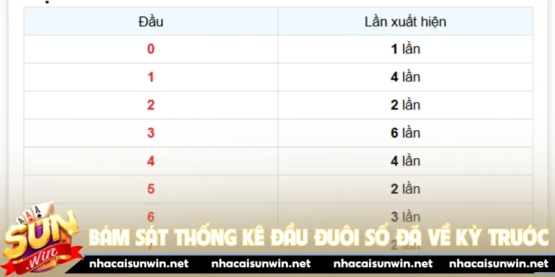 Bám sát thống kê đầu đuôi số đã về kỳ trước